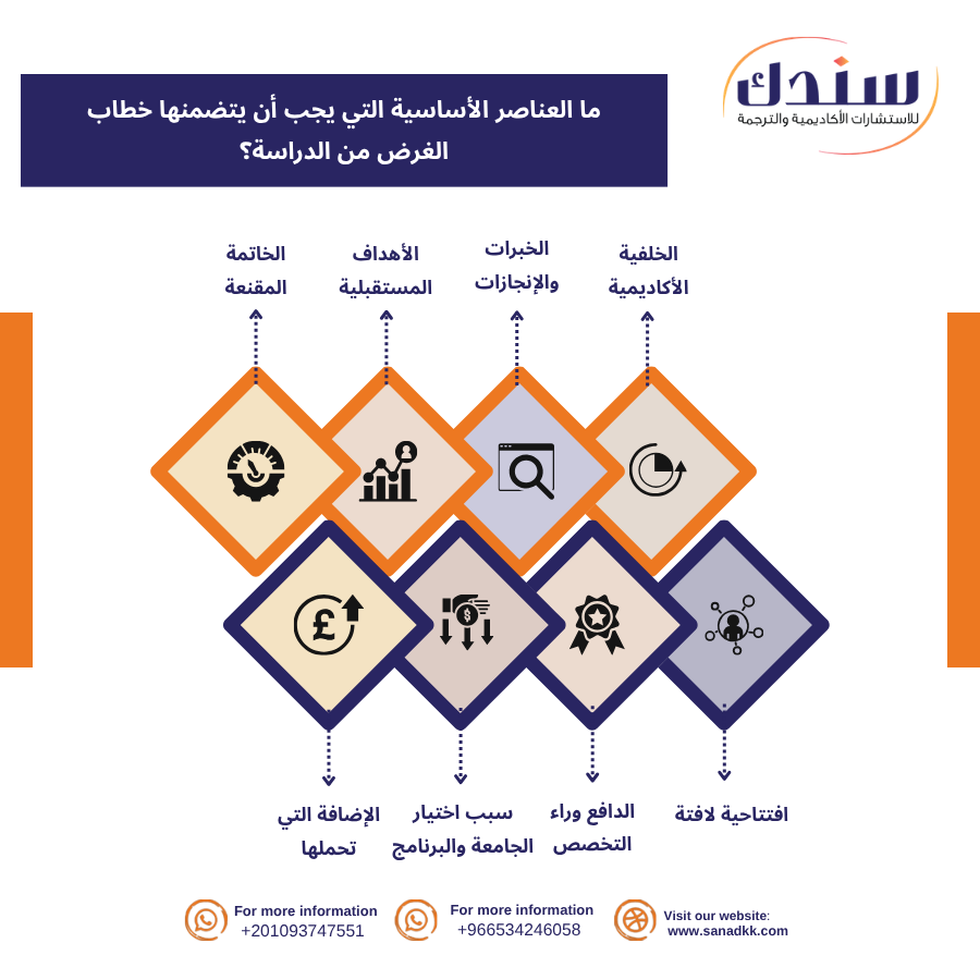 ما العناصر الأساسية التي يجب أن يتضمنها خطاب الغرض من الدراسة؟